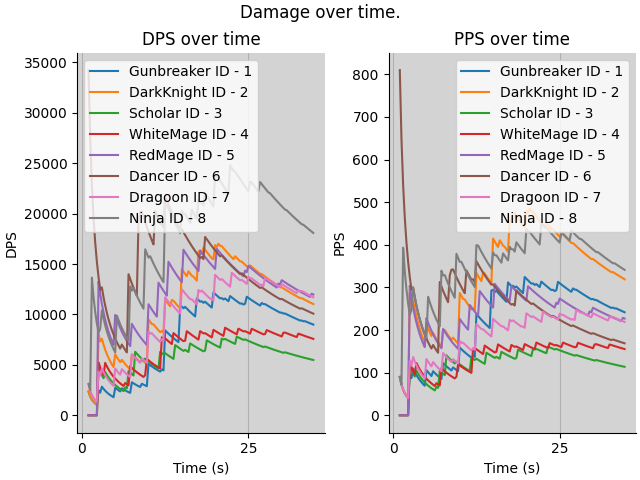 DPS and PPS graphs outputed by the simulator