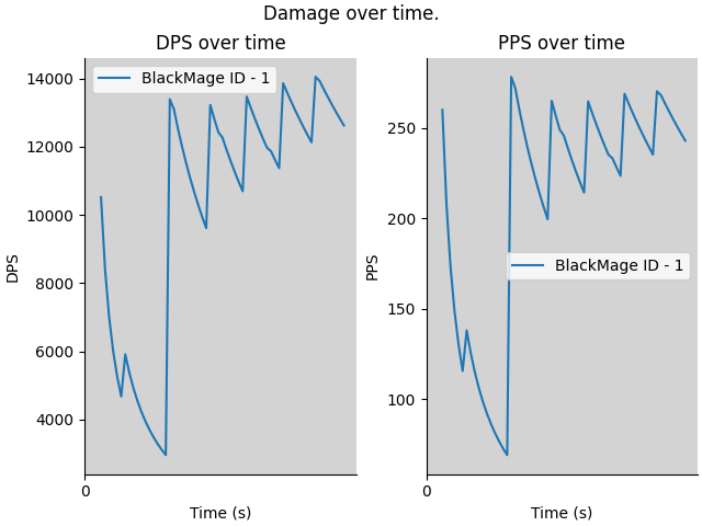 DPS and PPS graphs outputed by the simulator